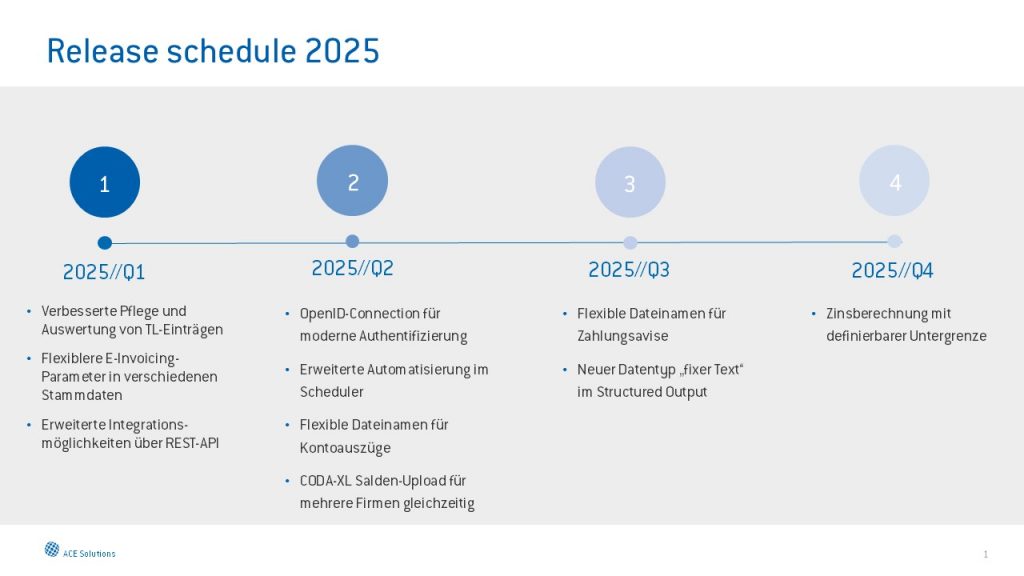Release schedule 2025 Unit4 Financials by Coda