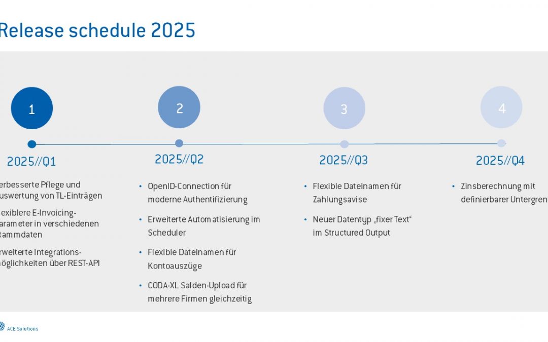 Unit4 Financials by Coda 2025 – was wirklich relevant ist
