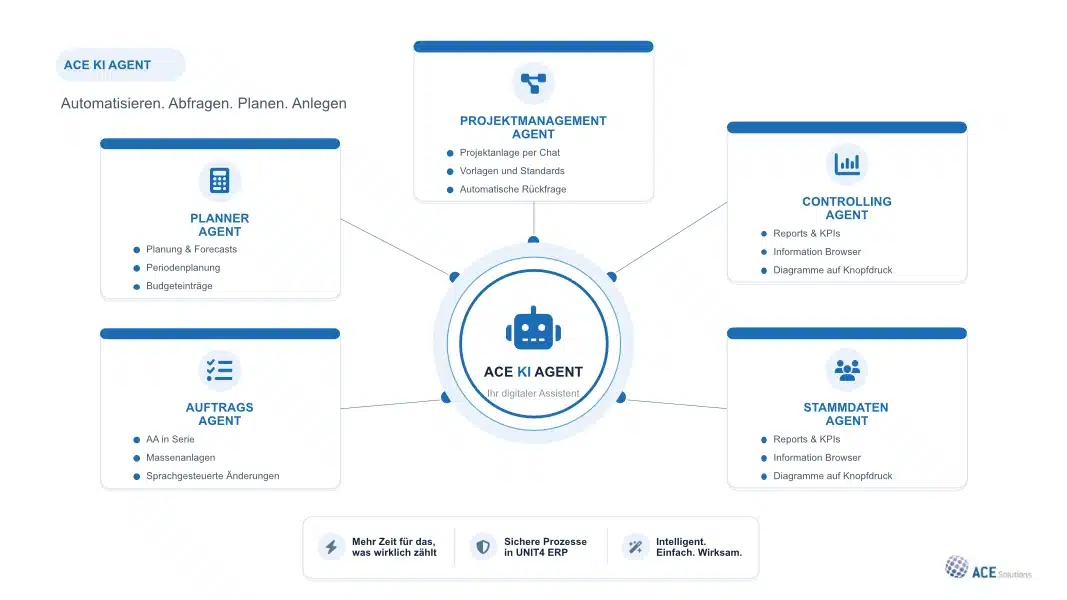 Übersicht spezialisierter ACE KI-Agenten für Planung, Projektmanagement, Controlling, Aufträge und Stammdaten