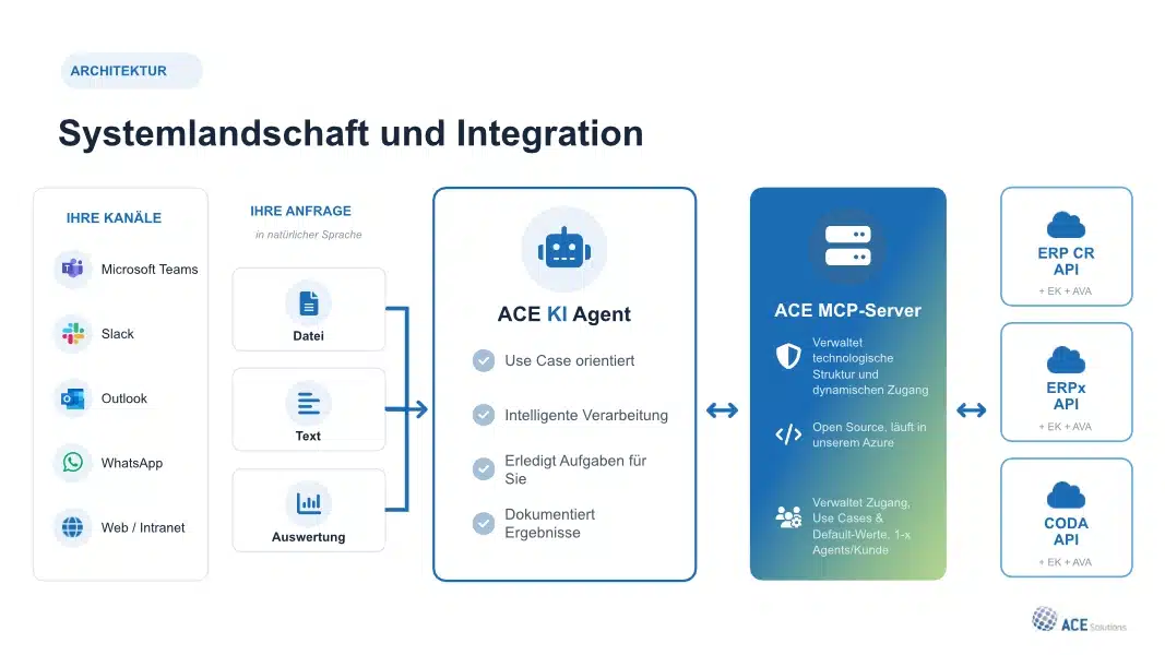 Architektur des ACE KI-Agenten: Arbeitskanäle, Verarbeitung, ACE MCP-Server und angebundene ERP-Systeme